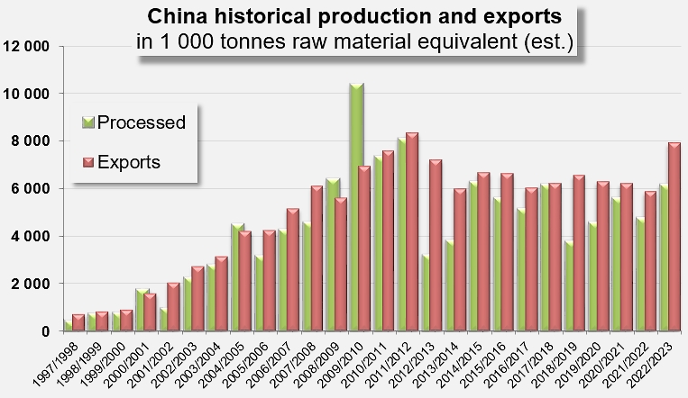 China: strong growth in exports in 2022/2023